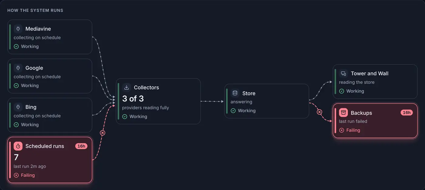 How the System runs: Mediavine, Google and Bing feed the collectors, the collectors fill the store, and the store serves the Tower and Wall; moving dashes mark the working connections, and the failing backups and scheduled runs are outlined in red with their age.