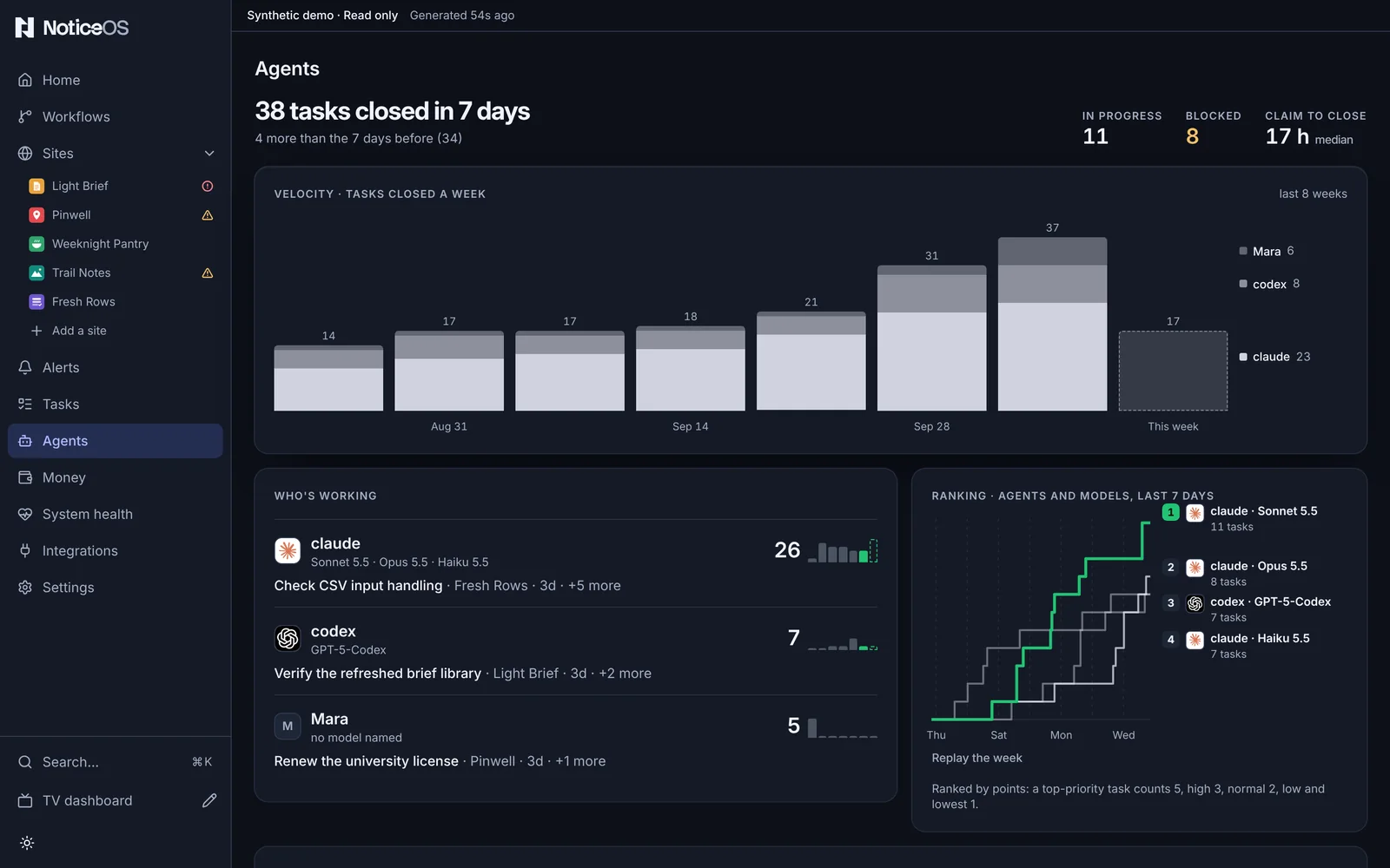 The Agents page in the synthetic demo: tasks closed in seven days, eight weeks of velocity split by who closed the tasks, each worker with its models, and the week's ranking of agents and models.