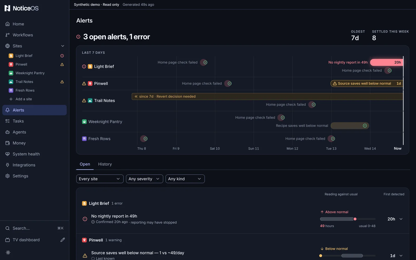 The Alerts page in the synthetic demo: three open alerts, the last seven days as one row per site, and each open alert against its usual range.