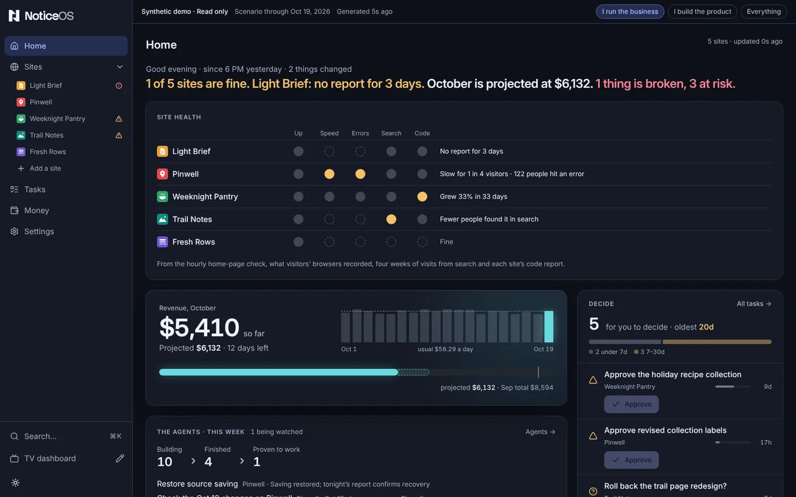 The Home page in the synthetic demo, in the I run the business view: the summary starting 1 of 5 sites are fine, Site health with five dots and the problems in words for each of five sites, Revenue, October marked so far with Projected $6,132 and Sep total $8,594, The agents · this week with Building 10, Finished 4 and Proven to work 1, and Decide with 5 decisions waiting and Approve on the first two.