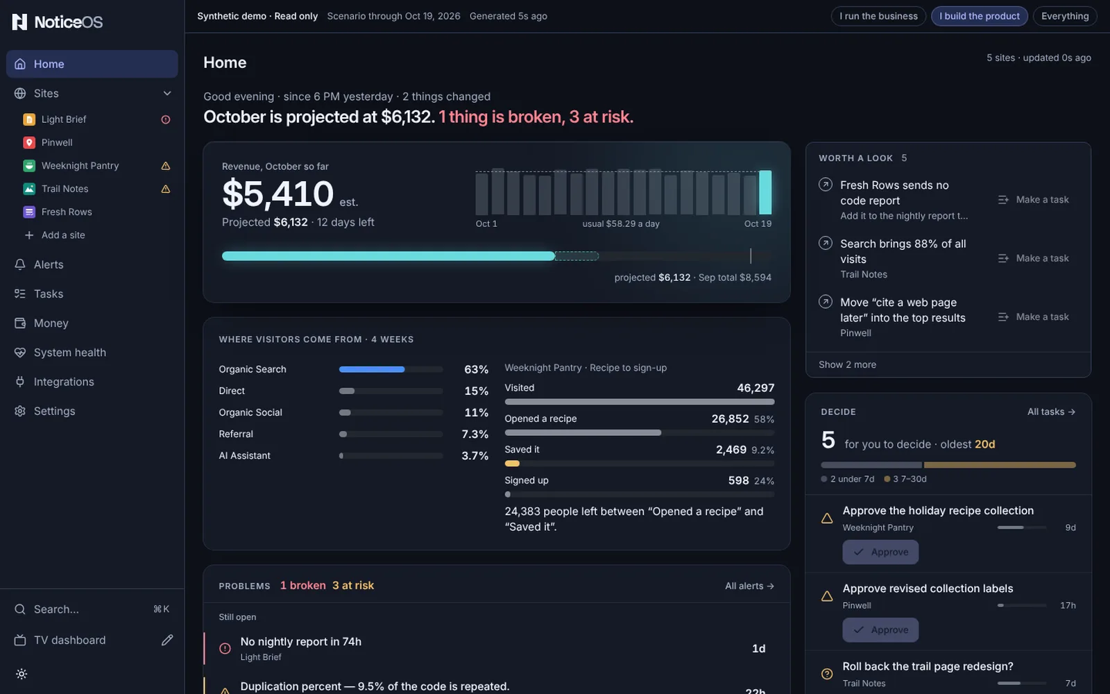 The Home page in the synthetic demo, in the I build the product view: October's revenue marked est., Worth a look with Make a task on each row, Where visitors come from · 4 weeks with visits by channel and the Weeknight Pantry funnel, and Problems with 1 broken and 3 at risk.