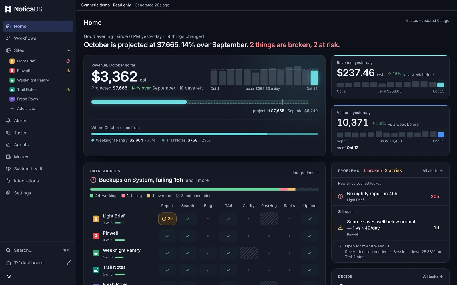 The Home page in the synthetic demo: October's revenue so far against its projection, yesterday's revenue and visitors, the data sources by site, and the open problems.