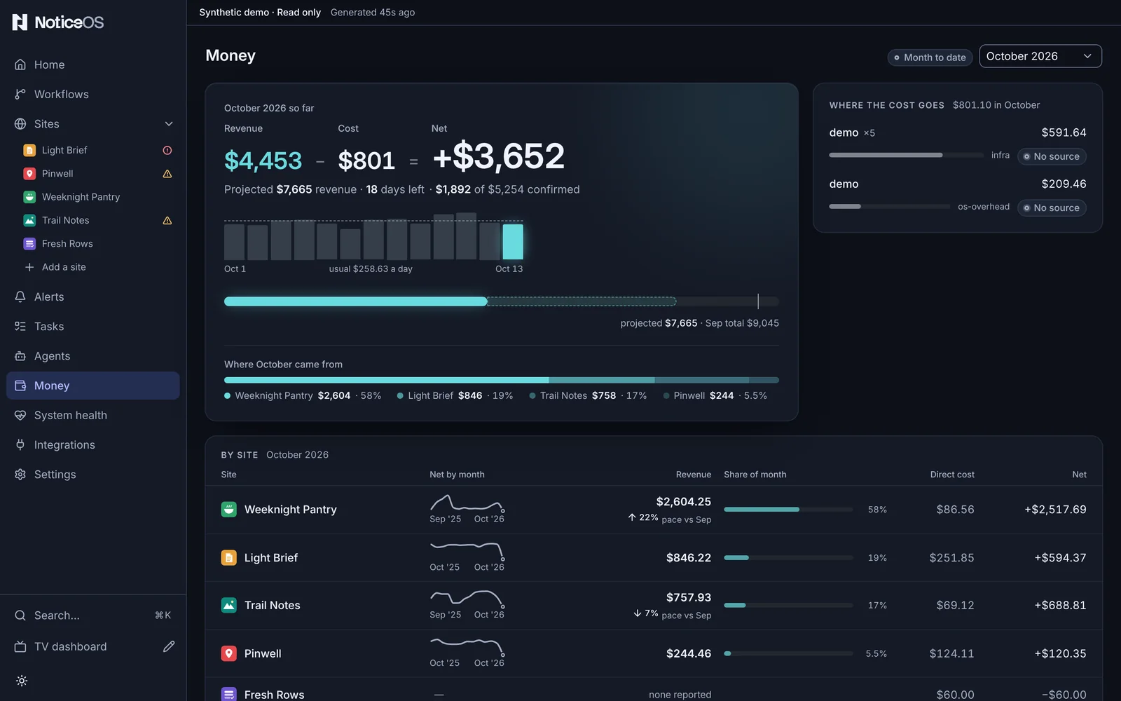 The Money page in the synthetic demo: October's revenue minus cost as the net, the month's days as bars, where the cost goes, and each site's revenue, share and net.