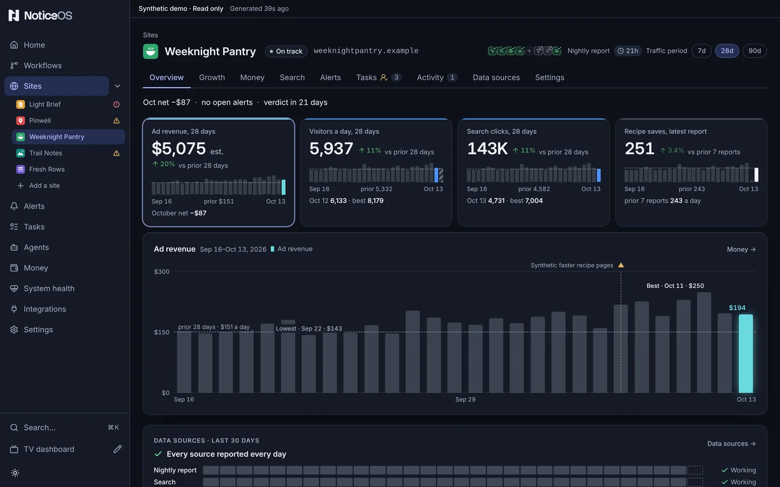 A site's own page in the synthetic demo: Weeknight Pantry's Overview, with ad revenue, visitors, search clicks and recipe saves over 28 days and the ad revenue chart with a logged change marked.
