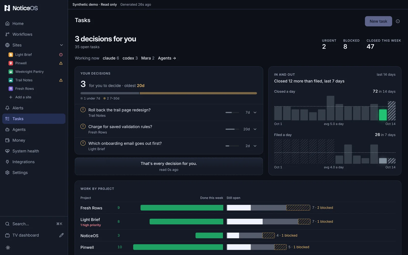 The Tasks page in the synthetic demo: three decisions waiting for you, tasks closed and filed a day over 14 days, and work done this week and still open by project.