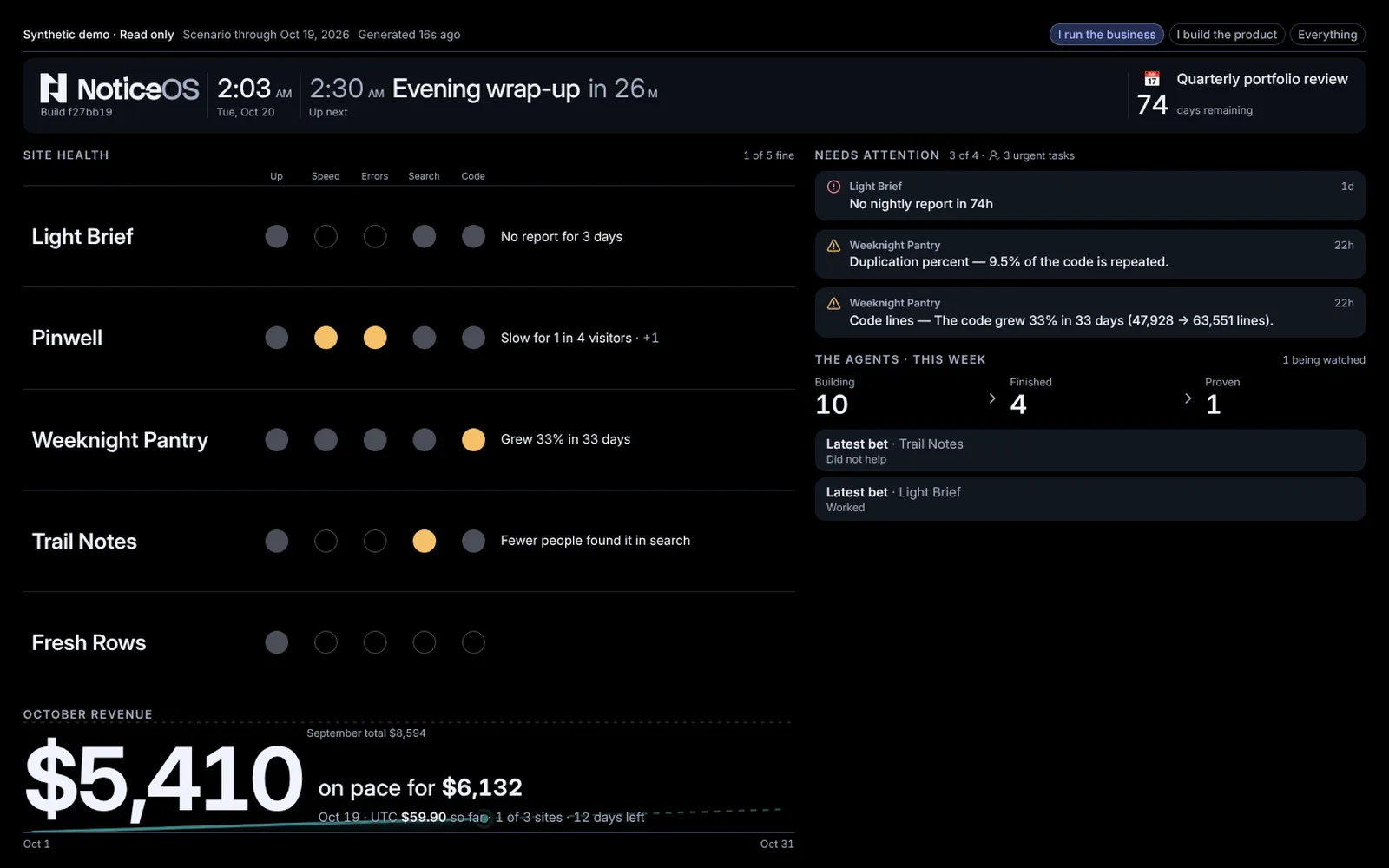 The Wall's I run the business preset in the synthetic demo: the top strip, then Site health with five dots for each of five sites over October's revenue on the left, beside Needs attention over The agents · this week, with Building 10, Finished 4 and Proven 1 and two Latest bet lines, on the right.