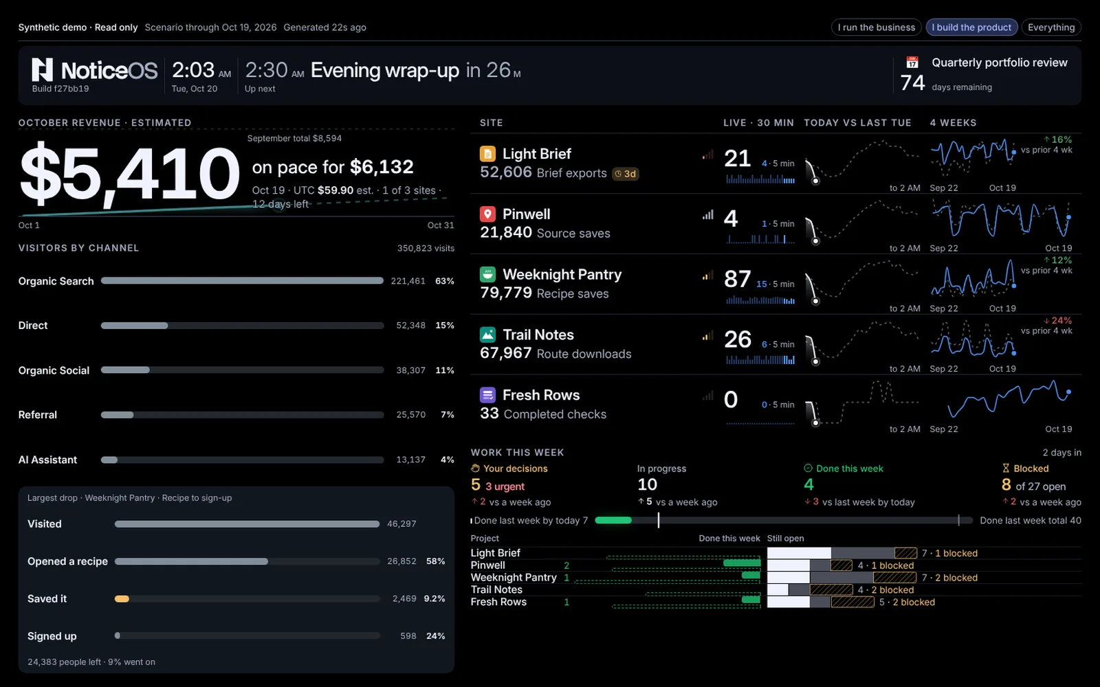 The Wall's I build the product preset in the synthetic demo: the top strip, then October's revenue over Visitors by channel with the largest funnel drop on the left, beside one row per site over Work this week on the right.